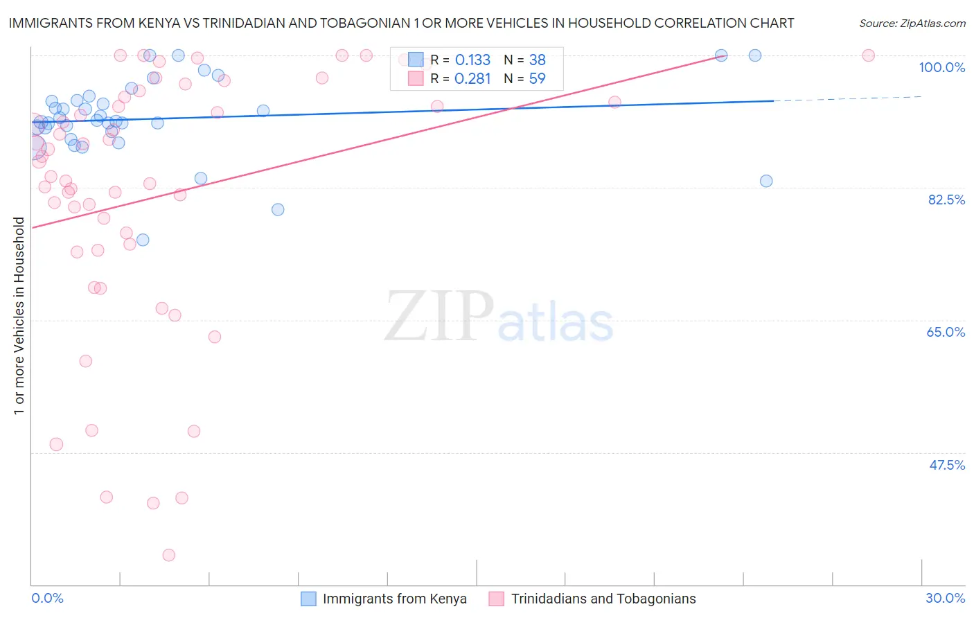 Immigrants from Kenya vs Trinidadian and Tobagonian 1 or more Vehicles in Household