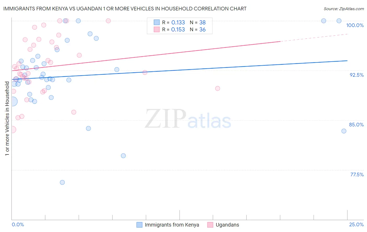 Immigrants from Kenya vs Ugandan 1 or more Vehicles in Household