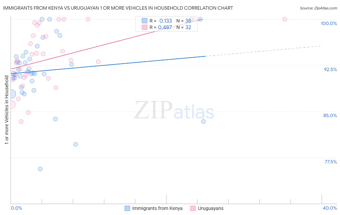 Immigrants from Kenya vs Uruguayan 1 or more Vehicles in Household