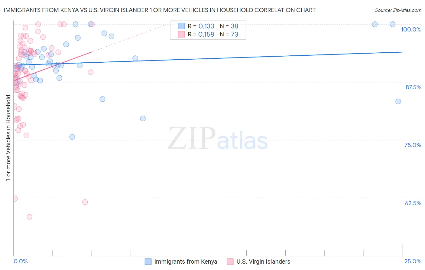 Immigrants from Kenya vs U.S. Virgin Islander 1 or more Vehicles in Household