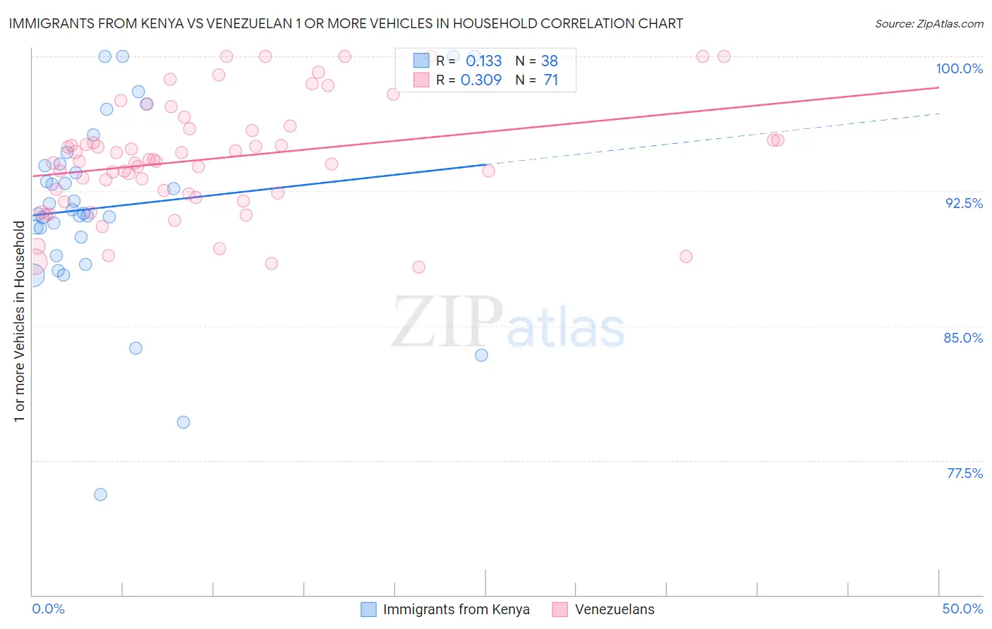 Immigrants from Kenya vs Venezuelan 1 or more Vehicles in Household