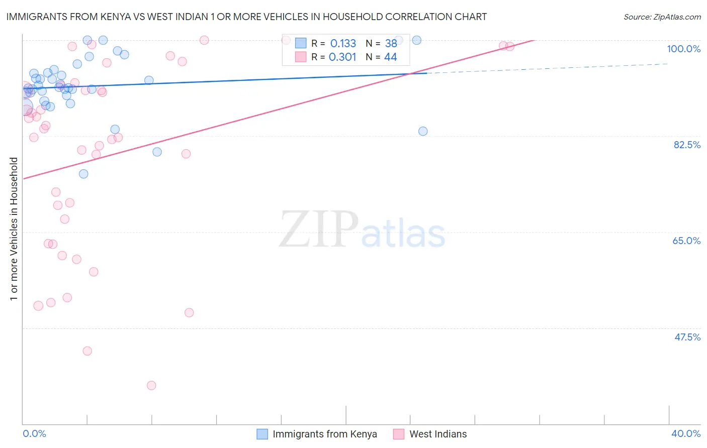 Immigrants from Kenya vs West Indian 1 or more Vehicles in Household
