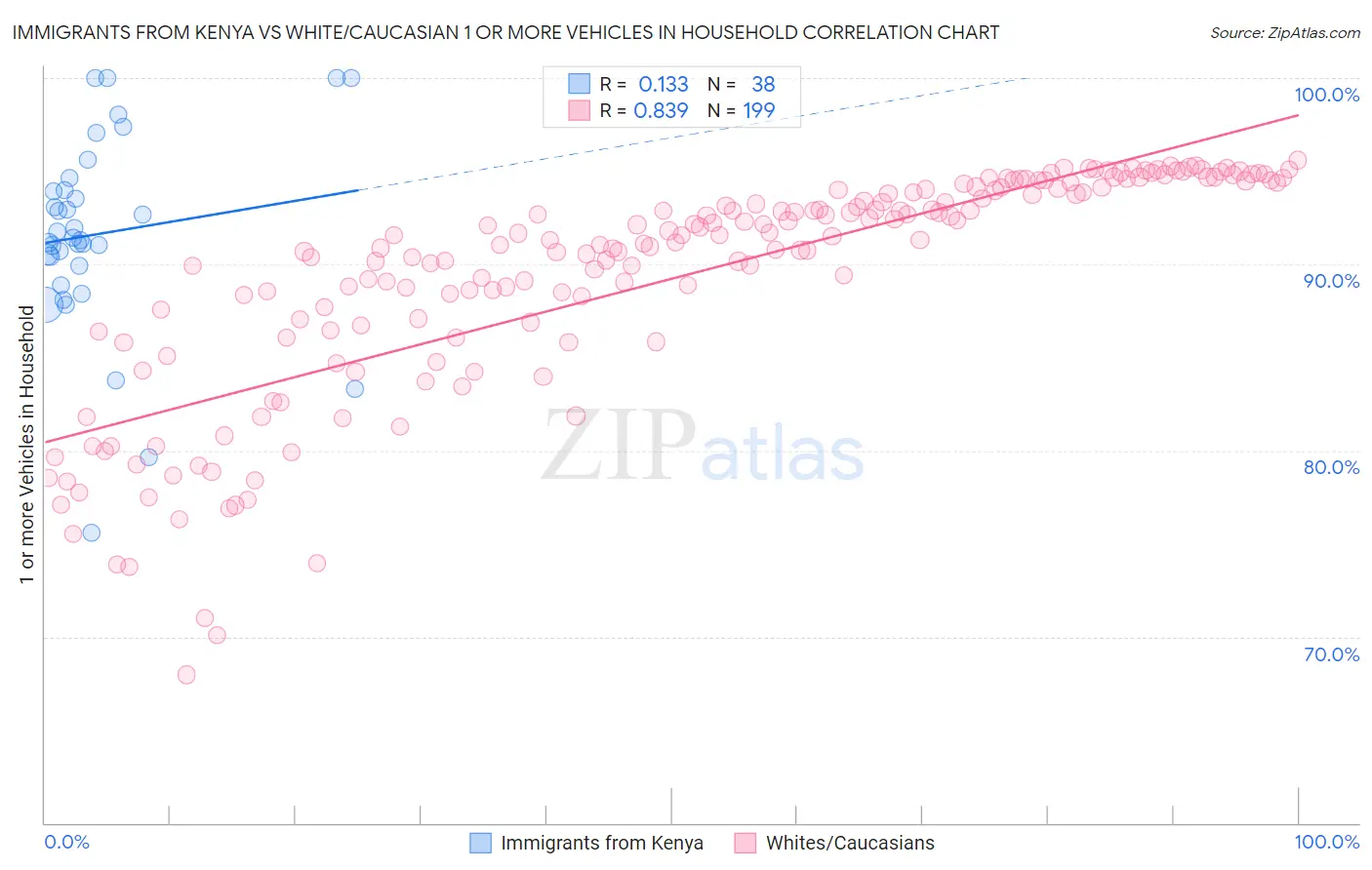 Immigrants from Kenya vs White/Caucasian 1 or more Vehicles in Household