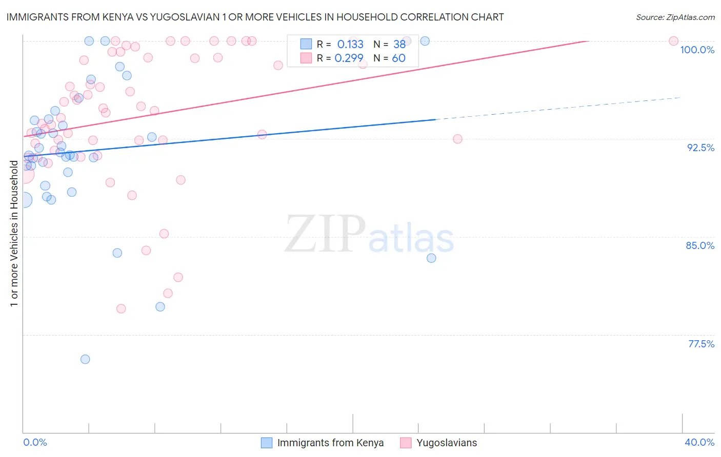 Immigrants from Kenya vs Yugoslavian 1 or more Vehicles in Household