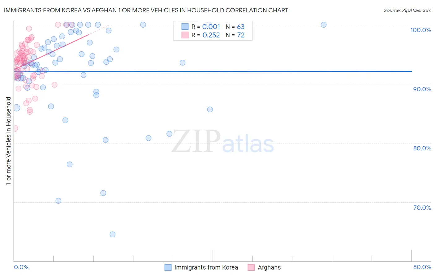 Immigrants from Korea vs Afghan 1 or more Vehicles in Household