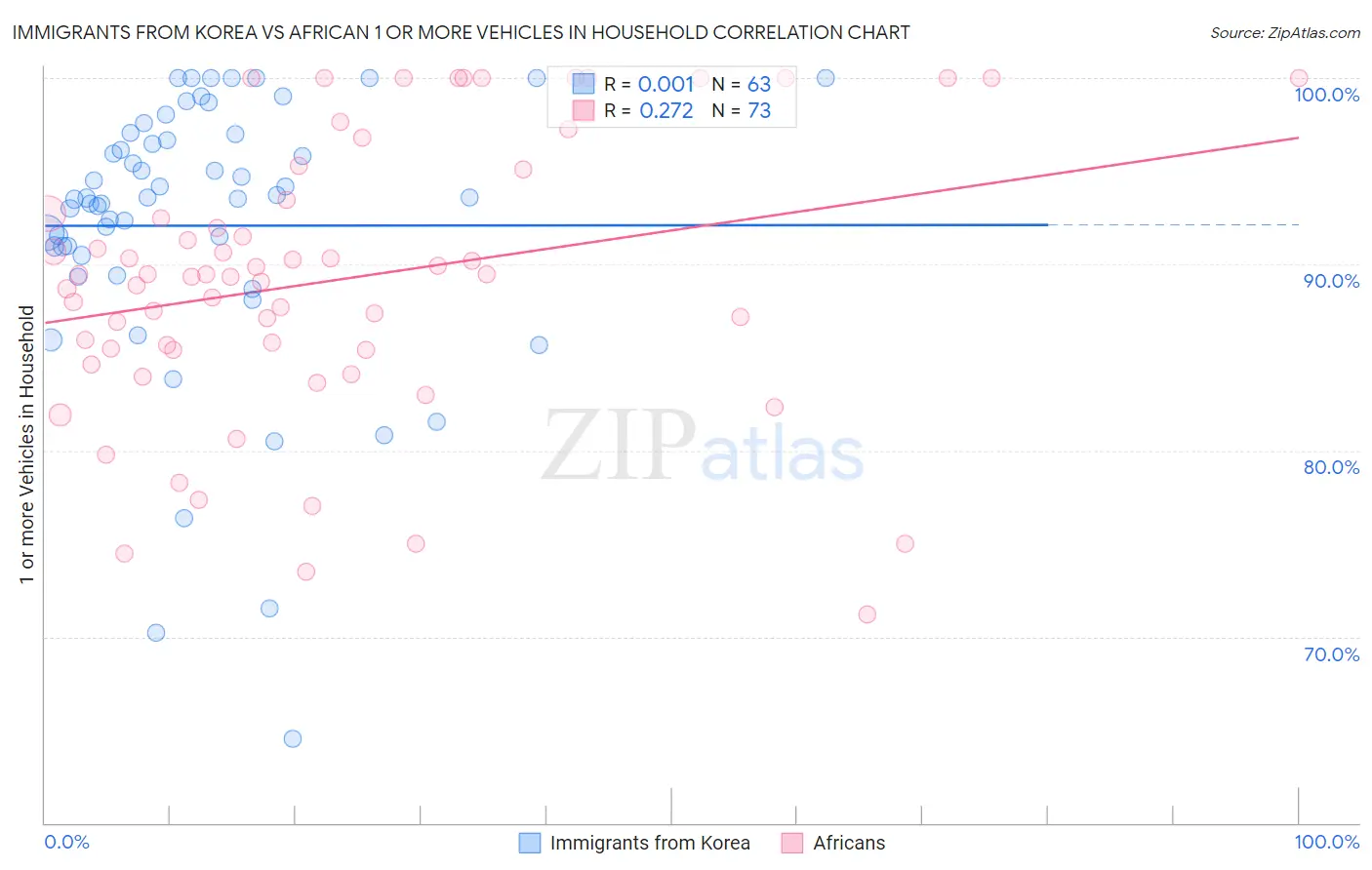 Immigrants from Korea vs African 1 or more Vehicles in Household
