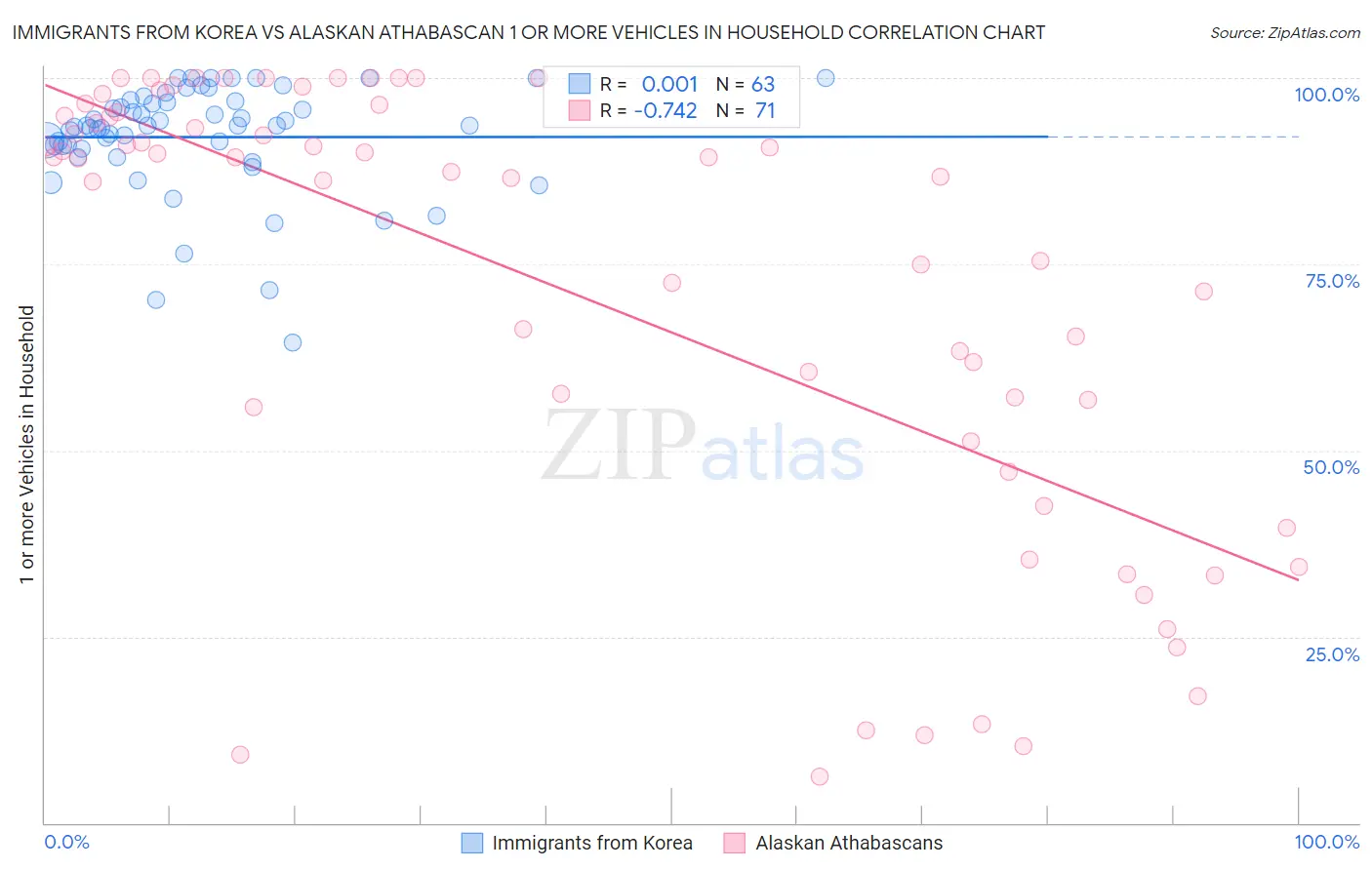 Immigrants from Korea vs Alaskan Athabascan 1 or more Vehicles in Household