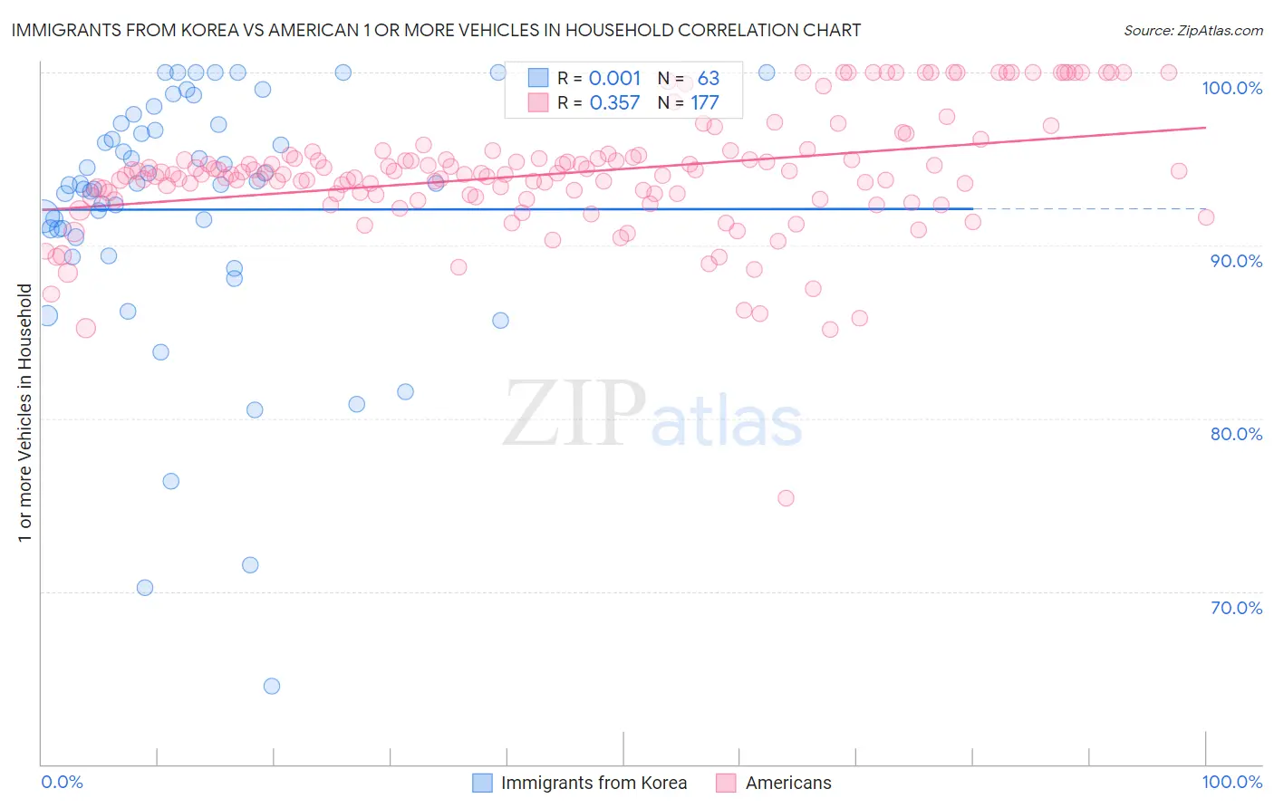 Immigrants from Korea vs American 1 or more Vehicles in Household