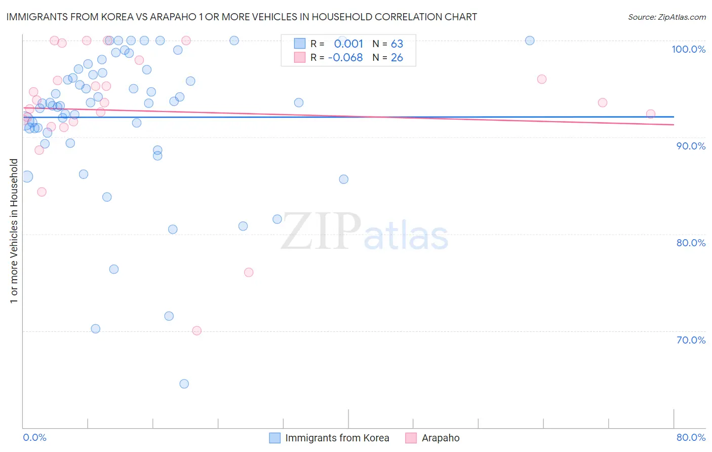 Immigrants from Korea vs Arapaho 1 or more Vehicles in Household
