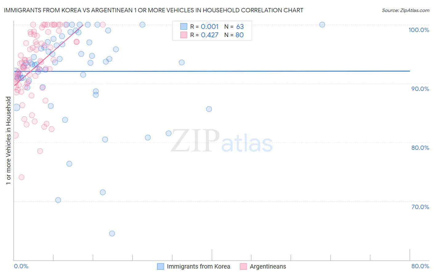 Immigrants from Korea vs Argentinean 1 or more Vehicles in Household