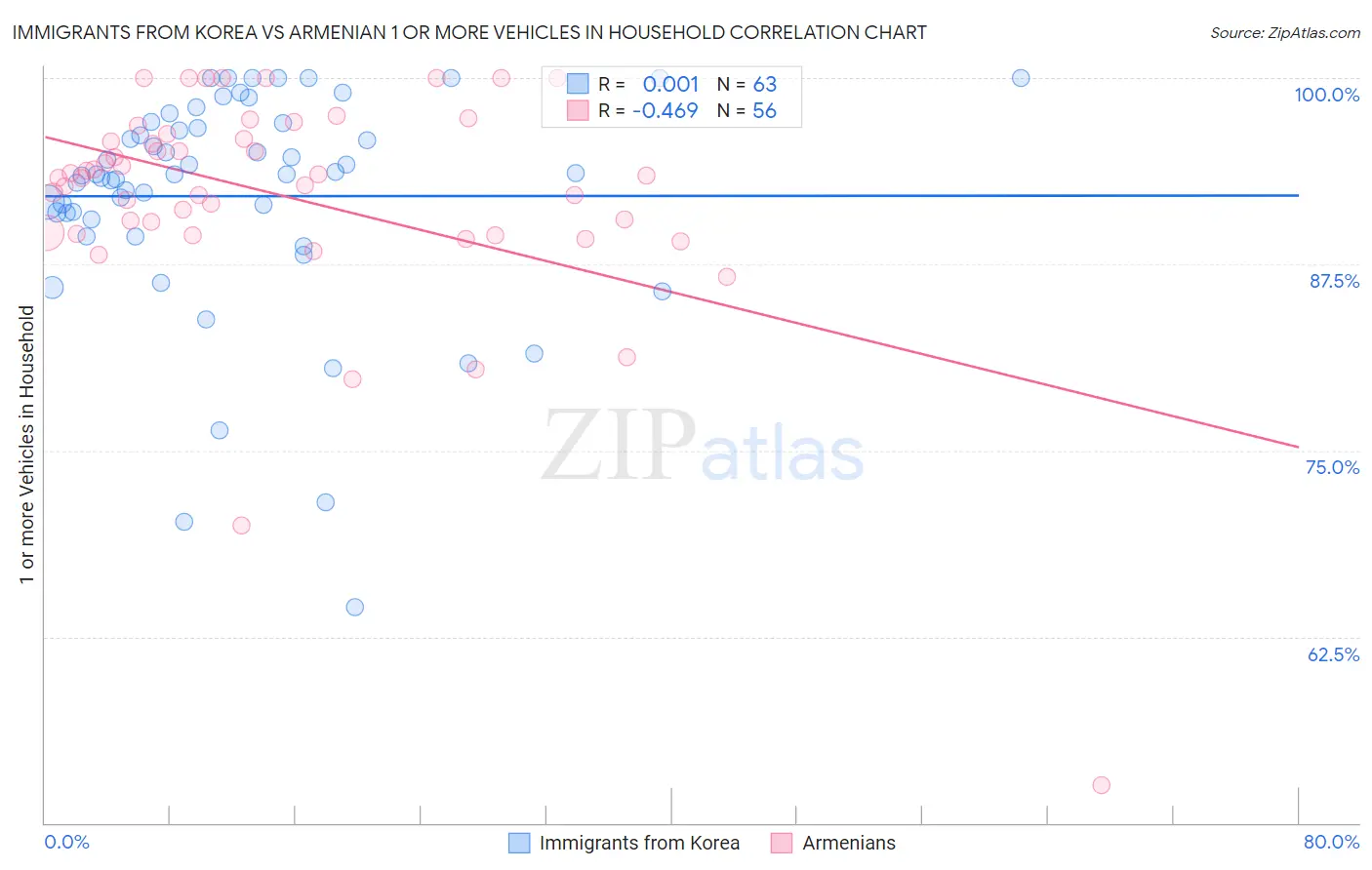 Immigrants from Korea vs Armenian 1 or more Vehicles in Household