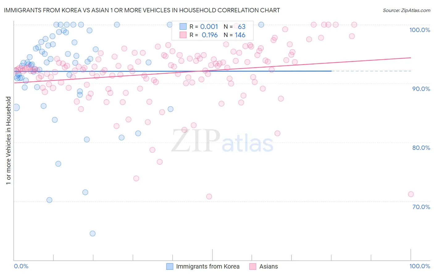 Immigrants from Korea vs Asian 1 or more Vehicles in Household