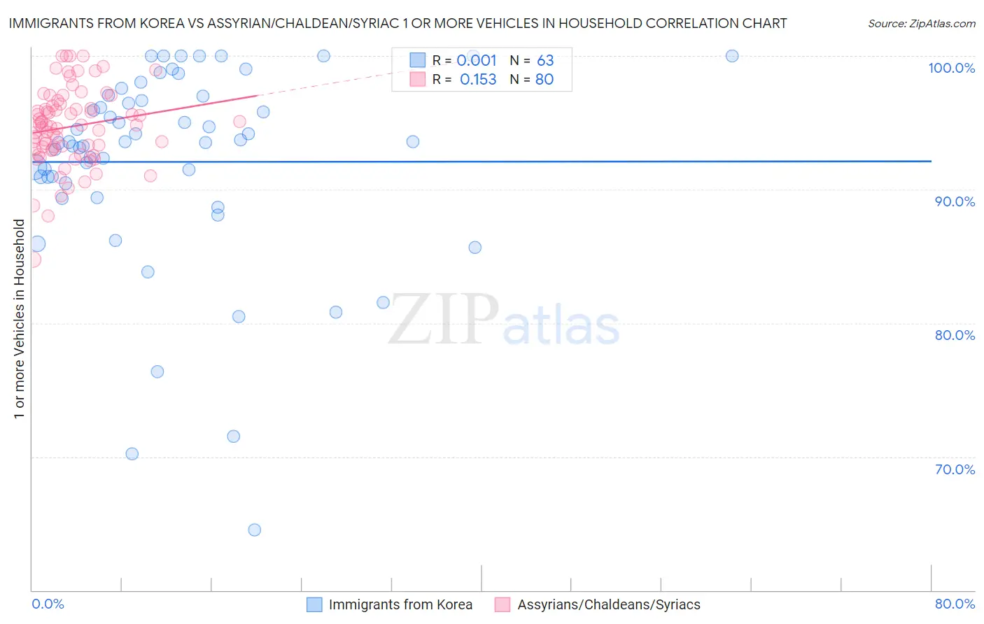 Immigrants from Korea vs Assyrian/Chaldean/Syriac 1 or more Vehicles in Household