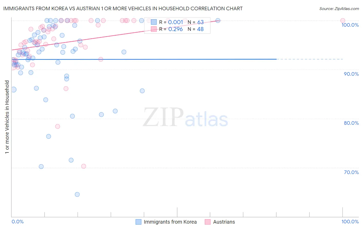 Immigrants from Korea vs Austrian 1 or more Vehicles in Household