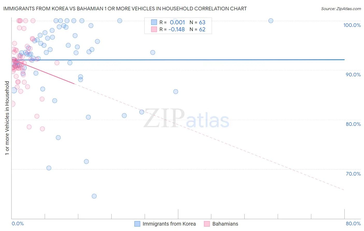 Immigrants from Korea vs Bahamian 1 or more Vehicles in Household