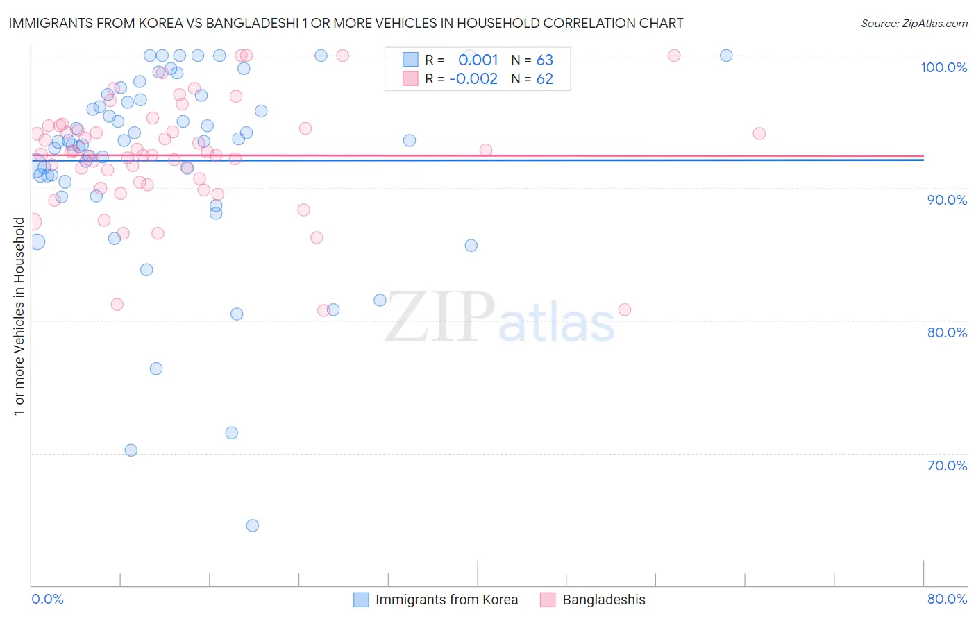 Immigrants from Korea vs Bangladeshi 1 or more Vehicles in Household