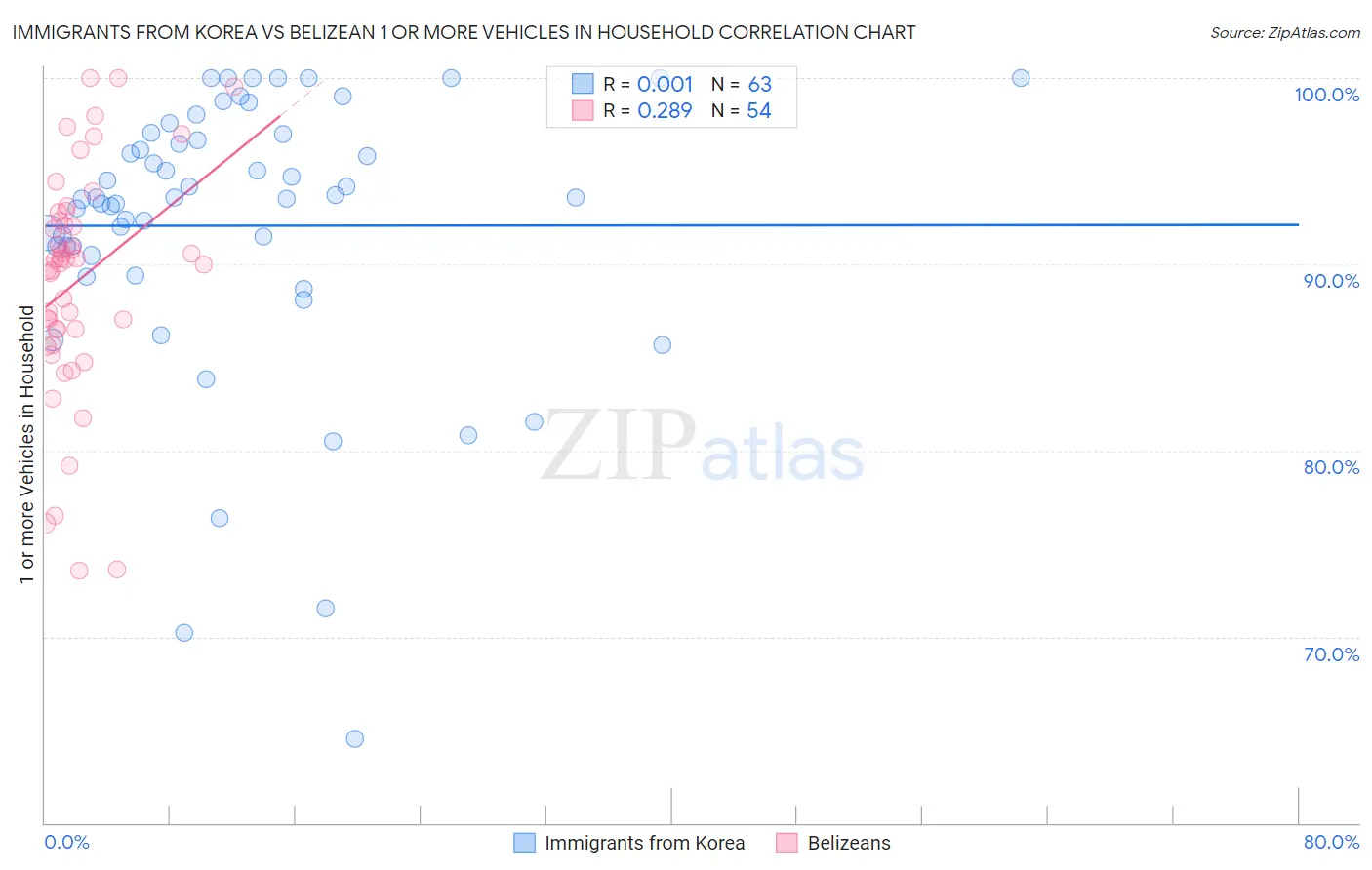 Immigrants from Korea vs Belizean 1 or more Vehicles in Household