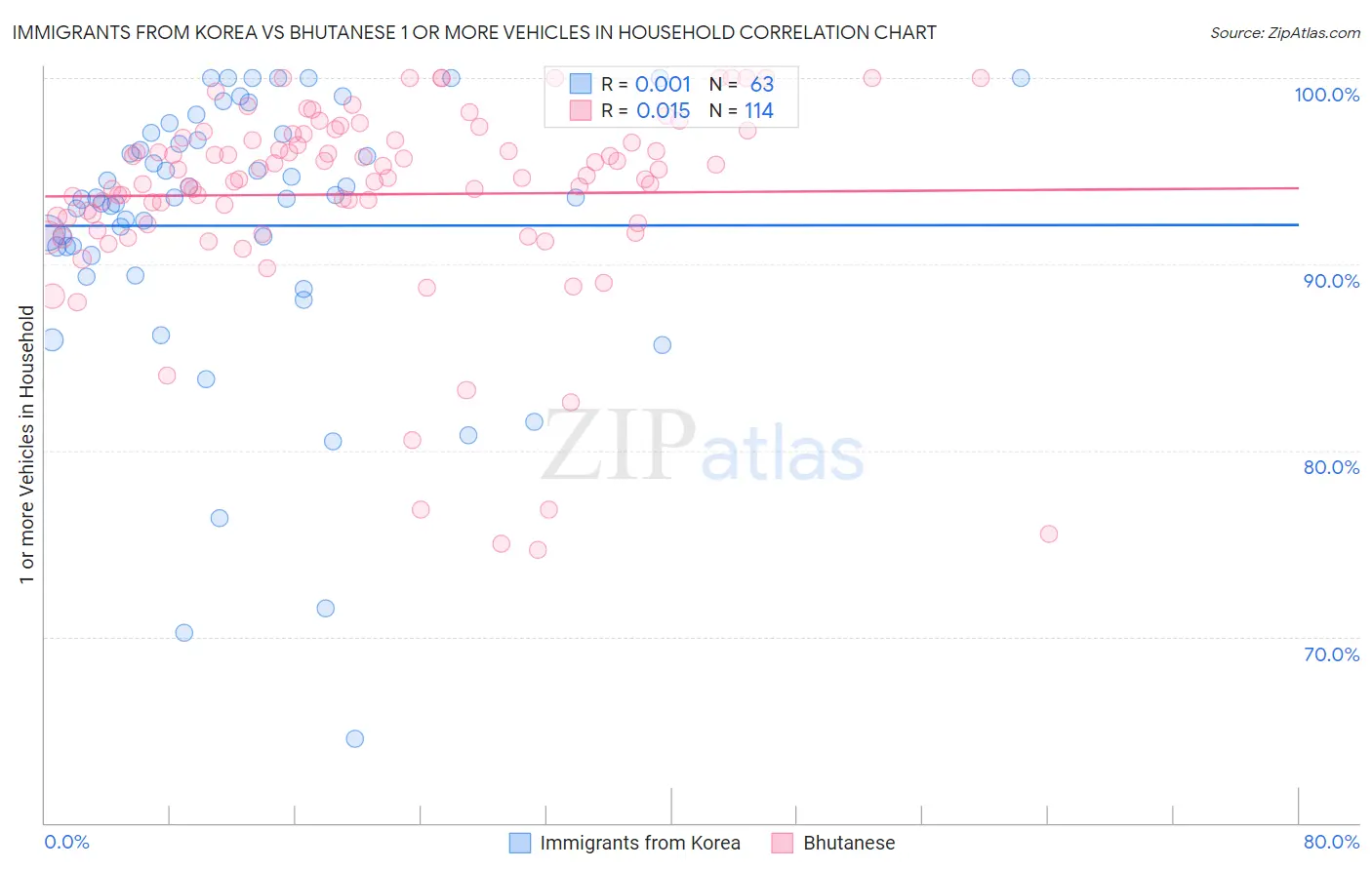 Immigrants from Korea vs Bhutanese 1 or more Vehicles in Household