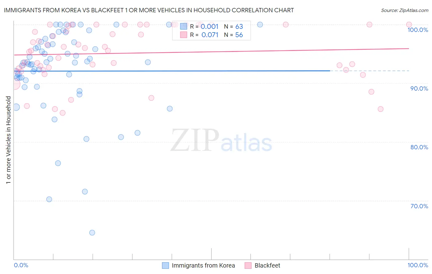 Immigrants from Korea vs Blackfeet 1 or more Vehicles in Household