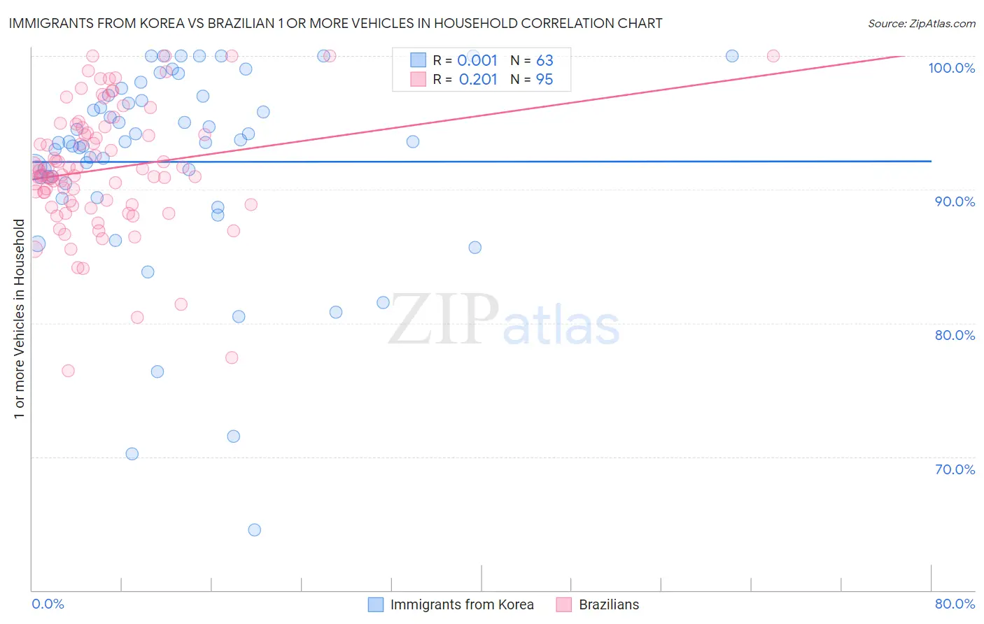Immigrants from Korea vs Brazilian 1 or more Vehicles in Household