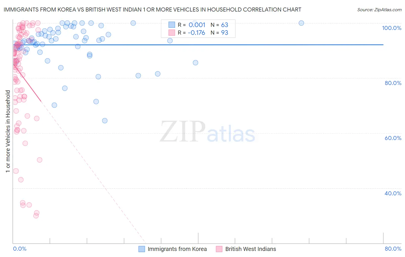 Immigrants from Korea vs British West Indian 1 or more Vehicles in Household