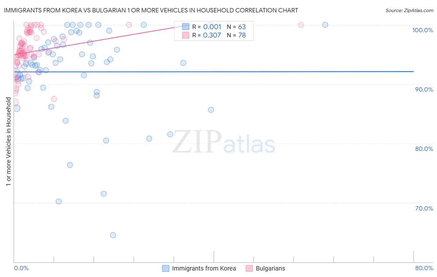 Immigrants from Korea vs Bulgarian 1 or more Vehicles in Household