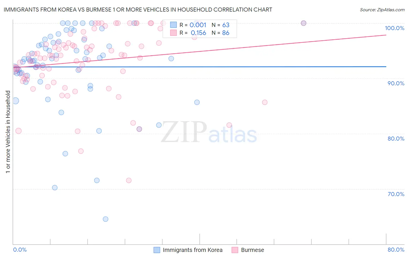 Immigrants from Korea vs Burmese 1 or more Vehicles in Household