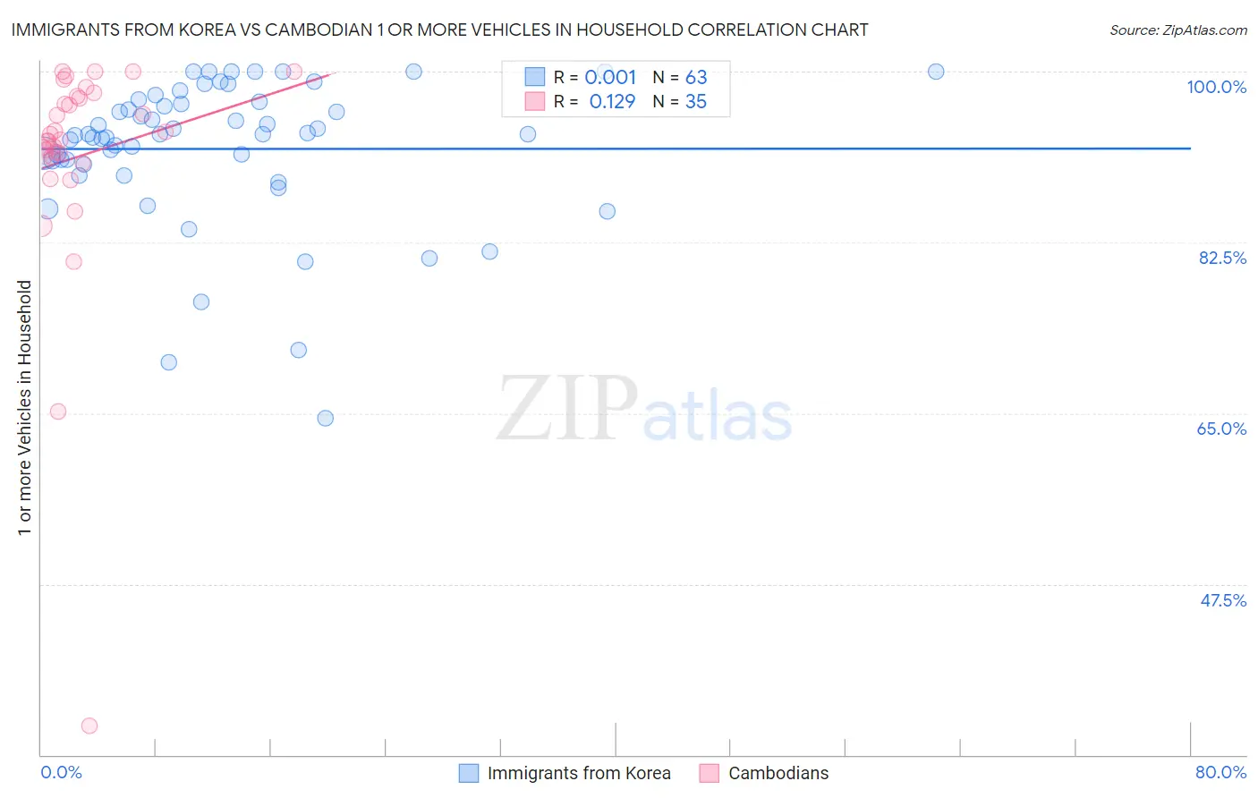 Immigrants from Korea vs Cambodian 1 or more Vehicles in Household