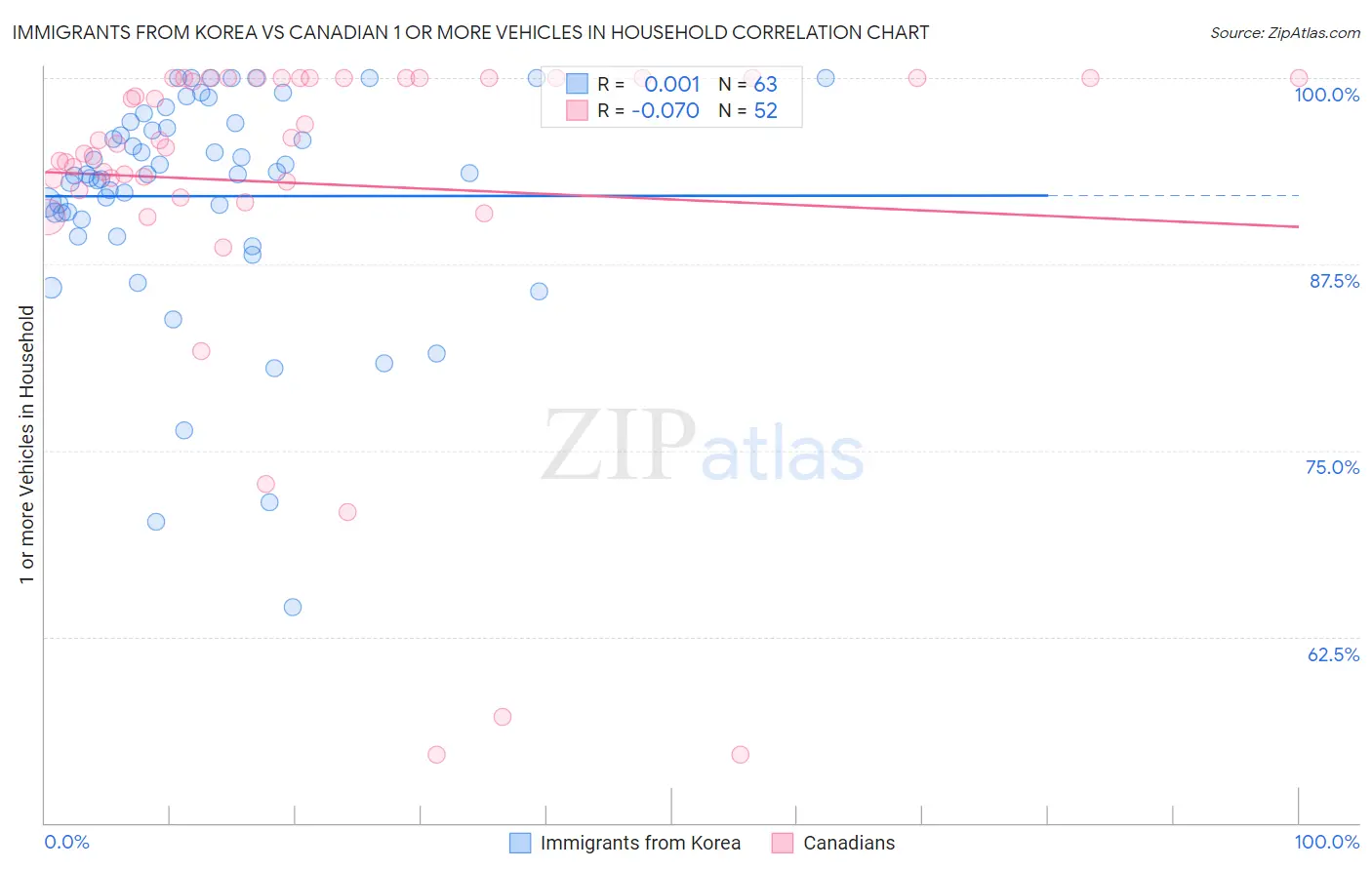 Immigrants from Korea vs Canadian 1 or more Vehicles in Household