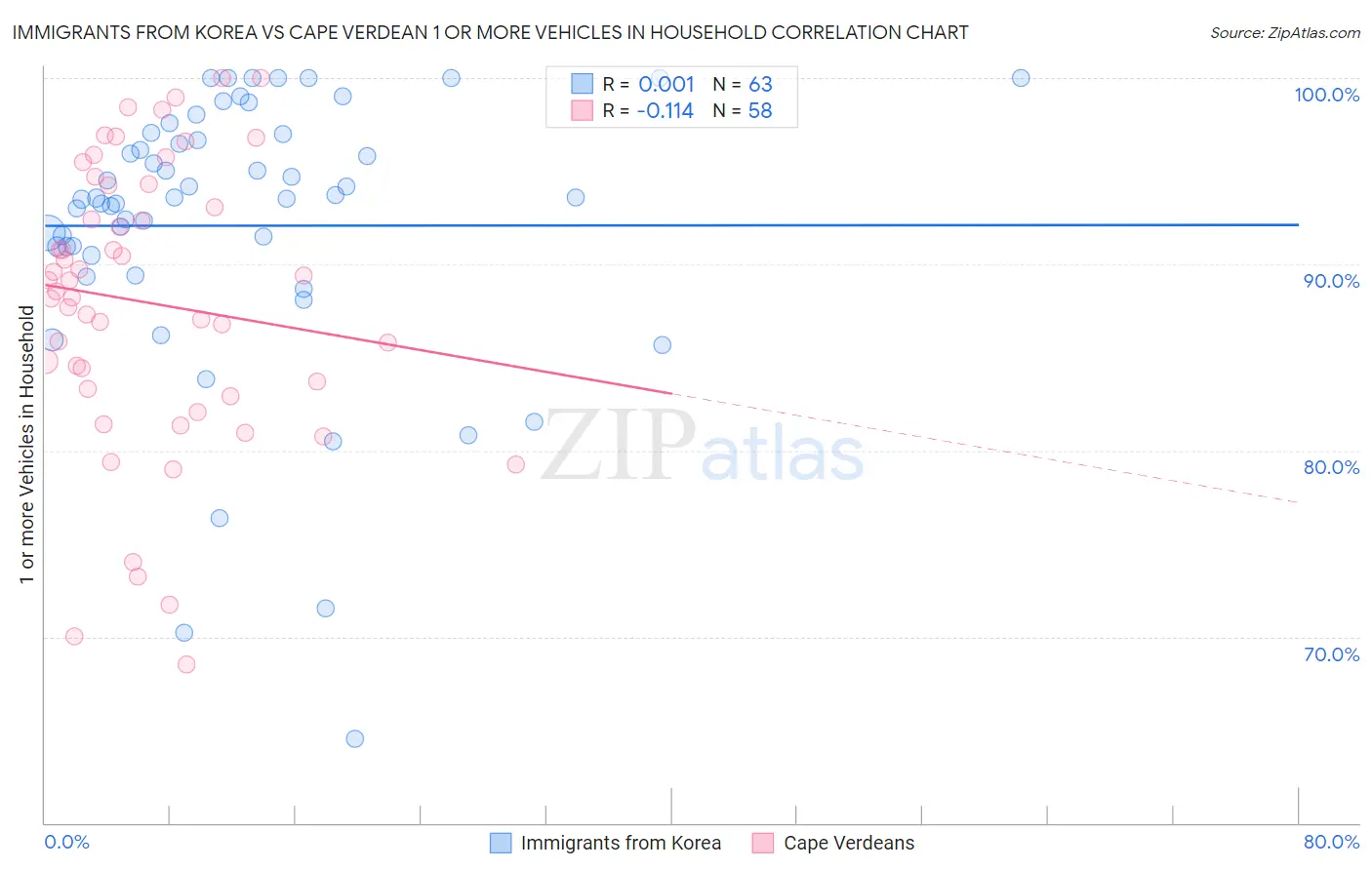 Immigrants from Korea vs Cape Verdean 1 or more Vehicles in Household