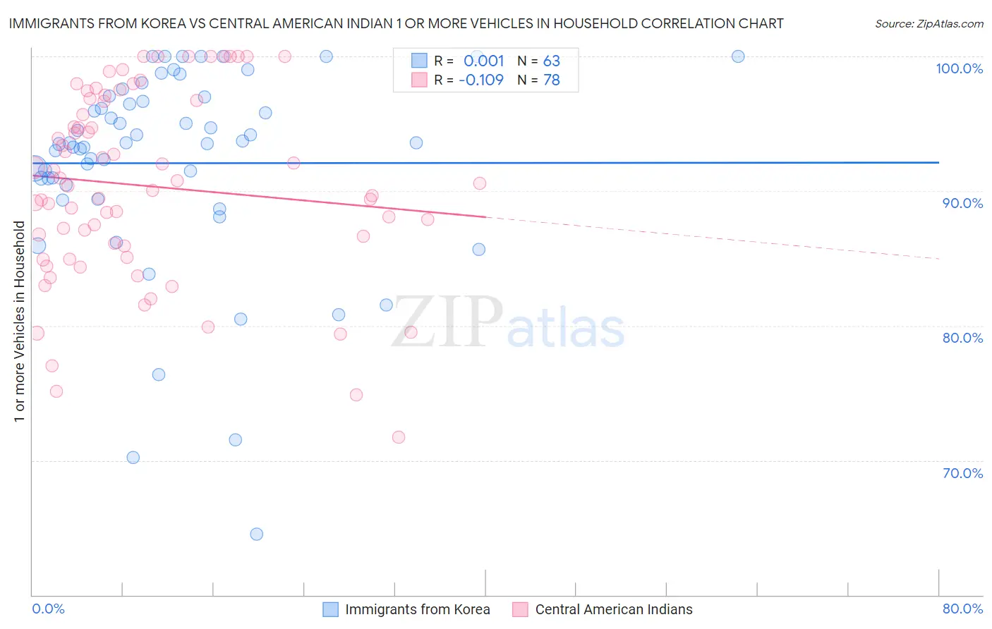 Immigrants from Korea vs Central American Indian 1 or more Vehicles in Household