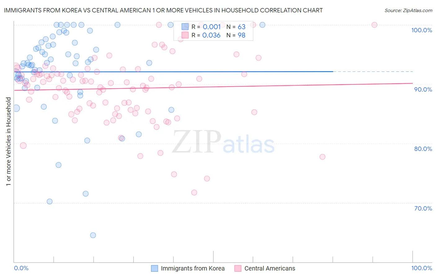 Immigrants from Korea vs Central American 1 or more Vehicles in Household