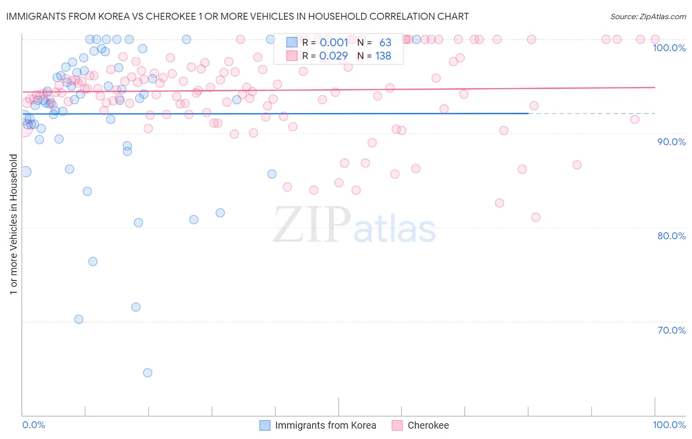Immigrants from Korea vs Cherokee 1 or more Vehicles in Household