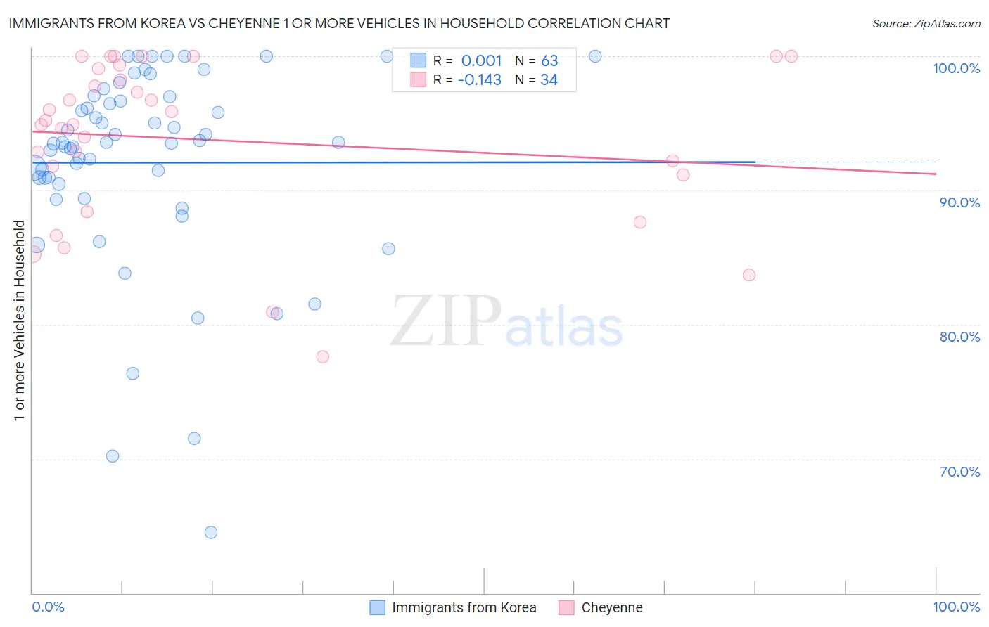 Immigrants from Korea vs Cheyenne 1 or more Vehicles in Household