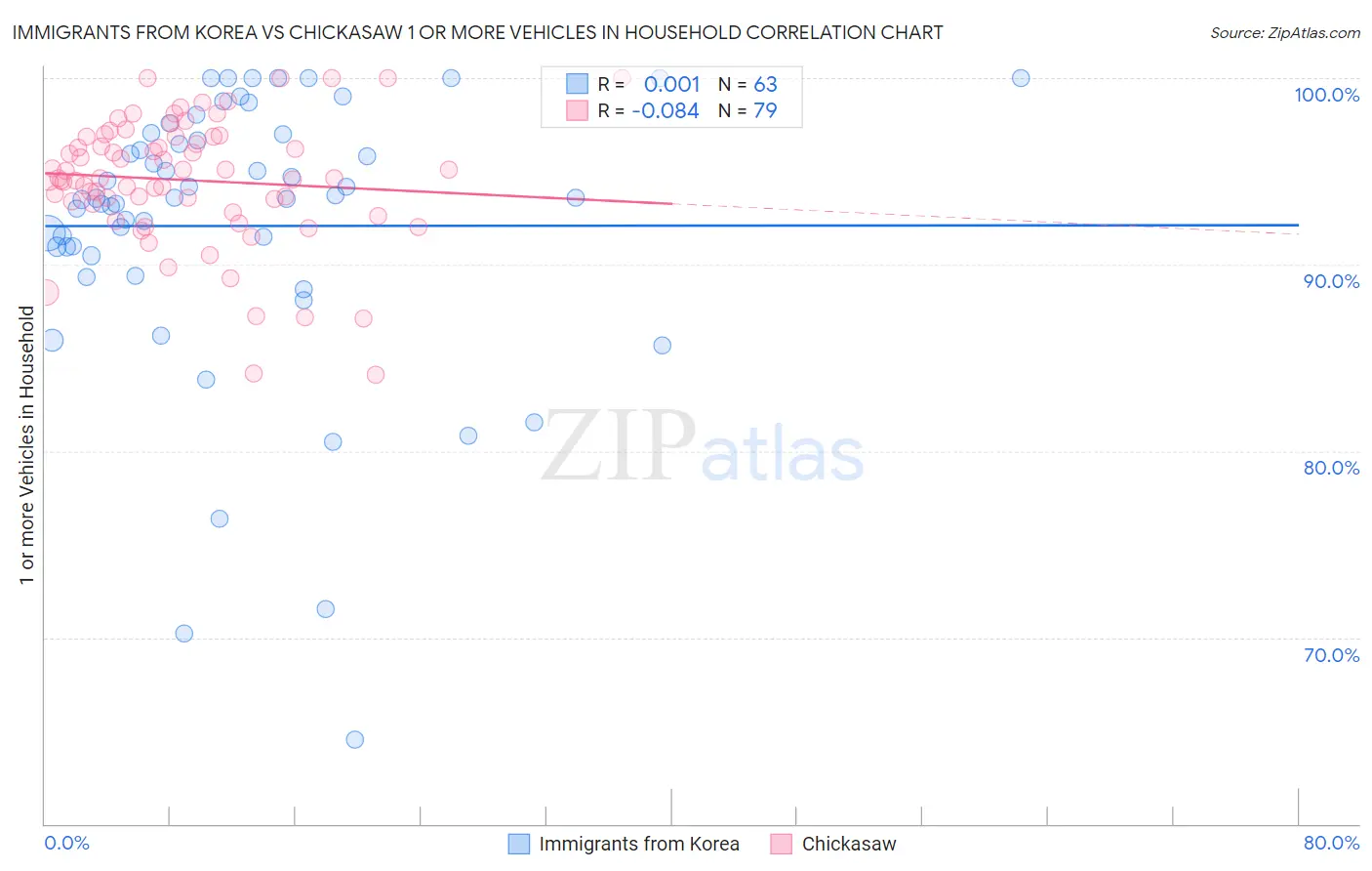 Immigrants from Korea vs Chickasaw 1 or more Vehicles in Household