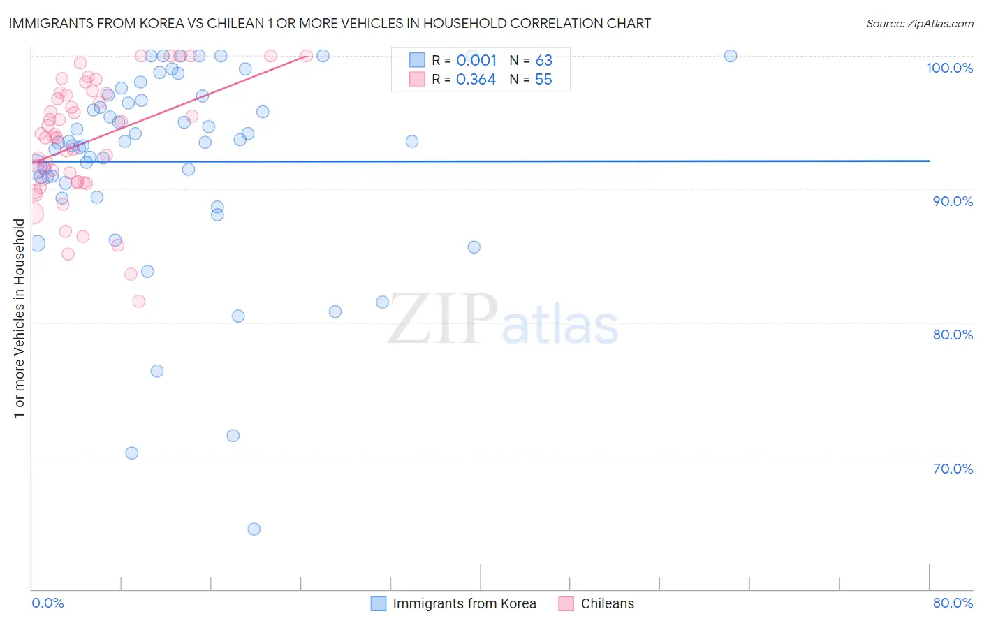 Immigrants from Korea vs Chilean 1 or more Vehicles in Household