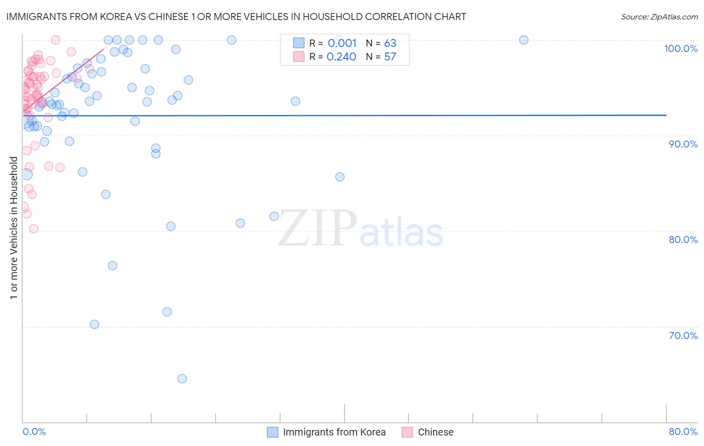 Immigrants from Korea vs Chinese 1 or more Vehicles in Household
