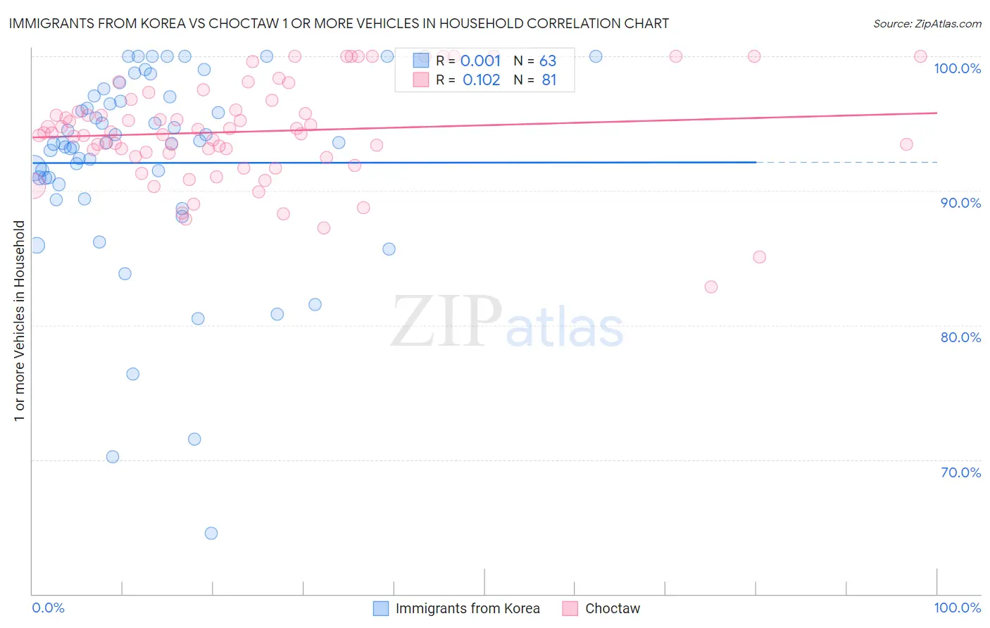 Immigrants from Korea vs Choctaw 1 or more Vehicles in Household