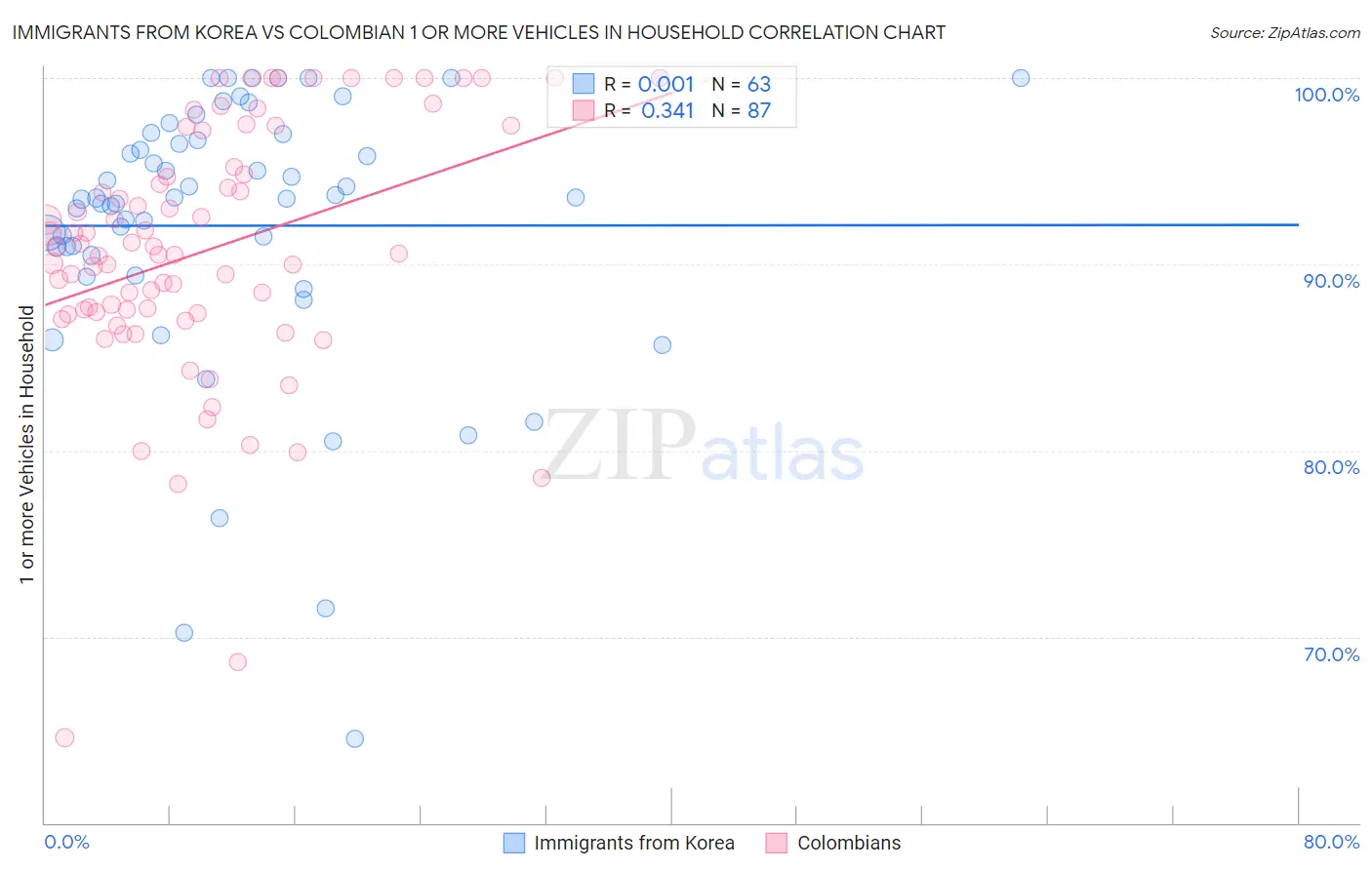 Immigrants from Korea vs Colombian 1 or more Vehicles in Household