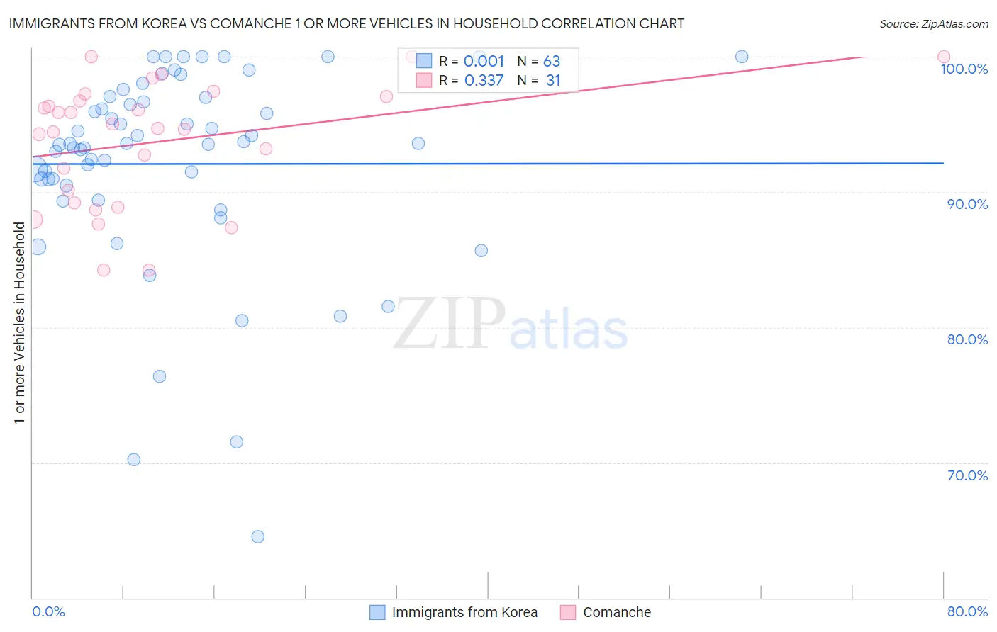 Immigrants from Korea vs Comanche 1 or more Vehicles in Household