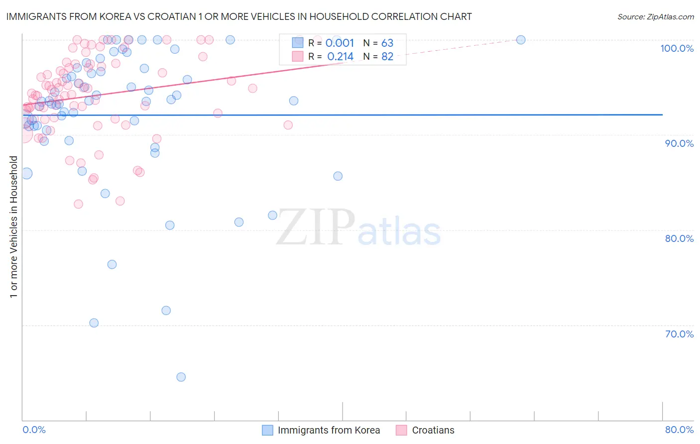 Immigrants from Korea vs Croatian 1 or more Vehicles in Household