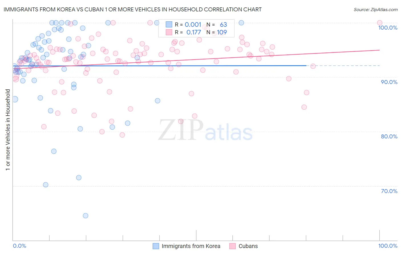 Immigrants from Korea vs Cuban 1 or more Vehicles in Household