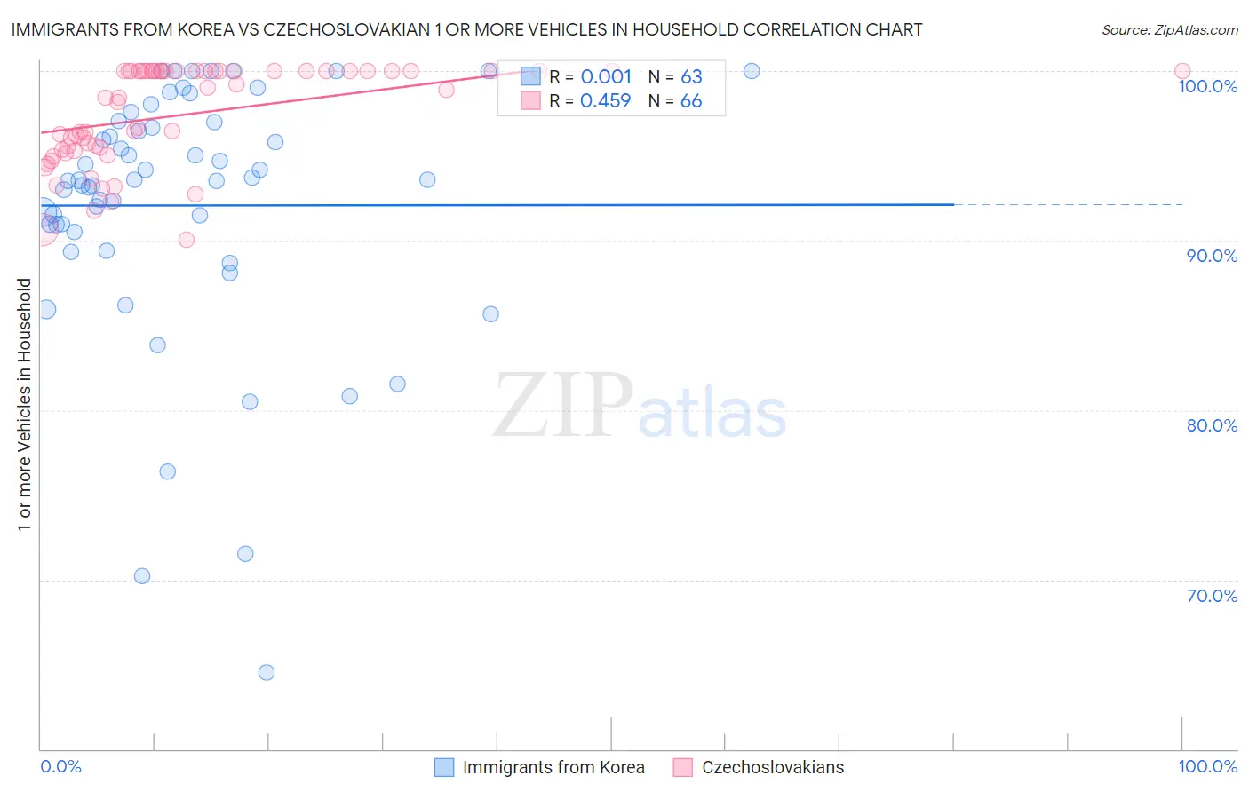 Immigrants from Korea vs Czechoslovakian 1 or more Vehicles in Household
