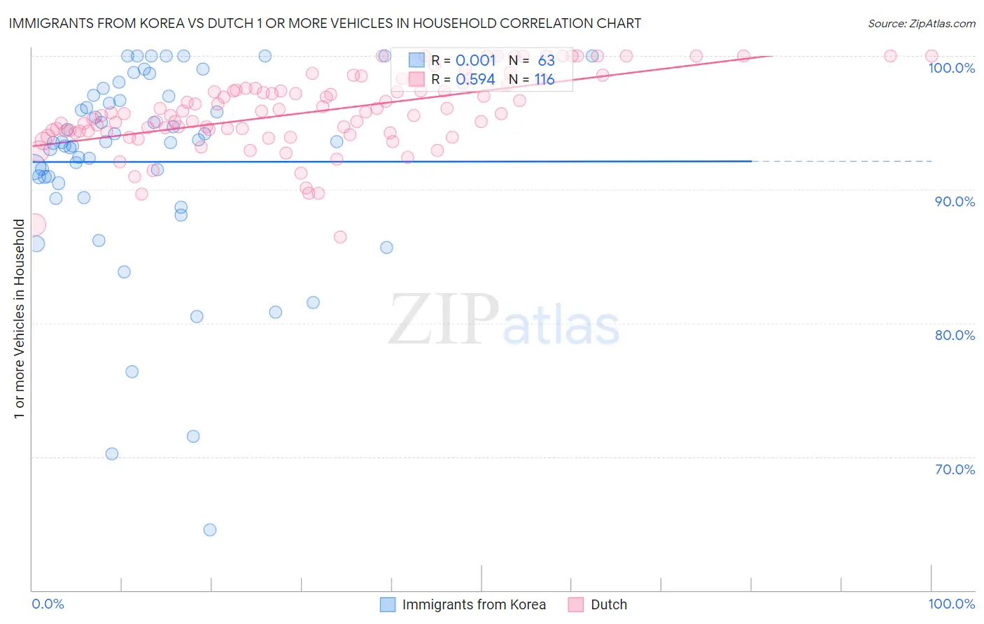 Immigrants from Korea vs Dutch 1 or more Vehicles in Household