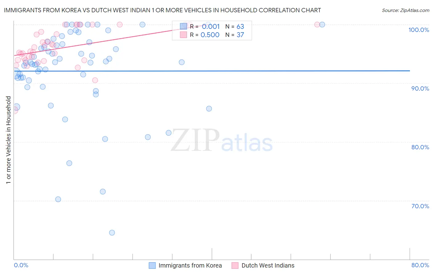 Immigrants from Korea vs Dutch West Indian 1 or more Vehicles in Household