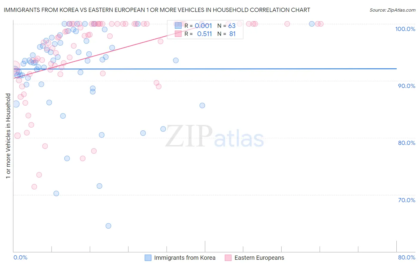 Immigrants from Korea vs Eastern European 1 or more Vehicles in Household