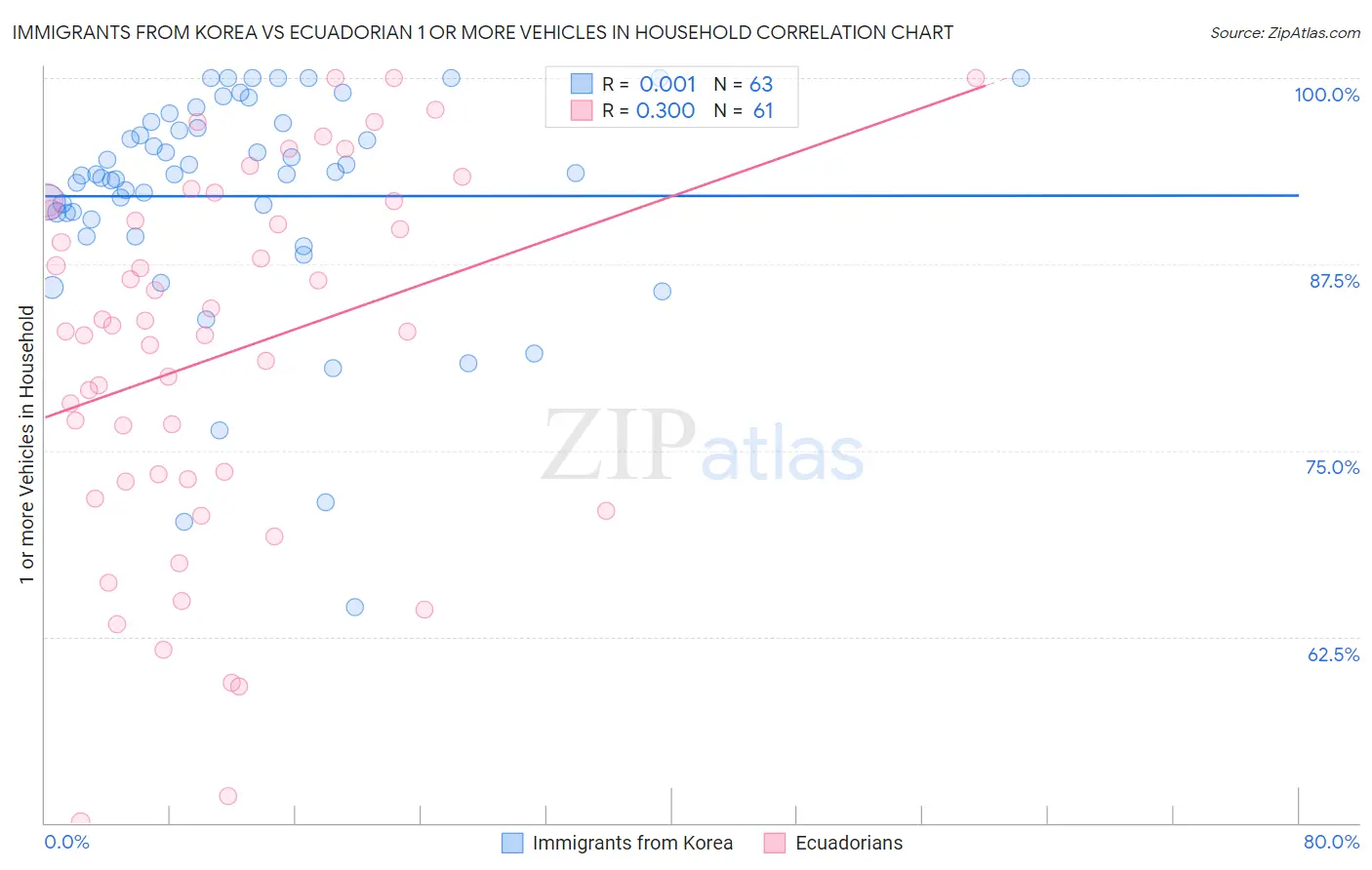 Immigrants from Korea vs Ecuadorian 1 or more Vehicles in Household