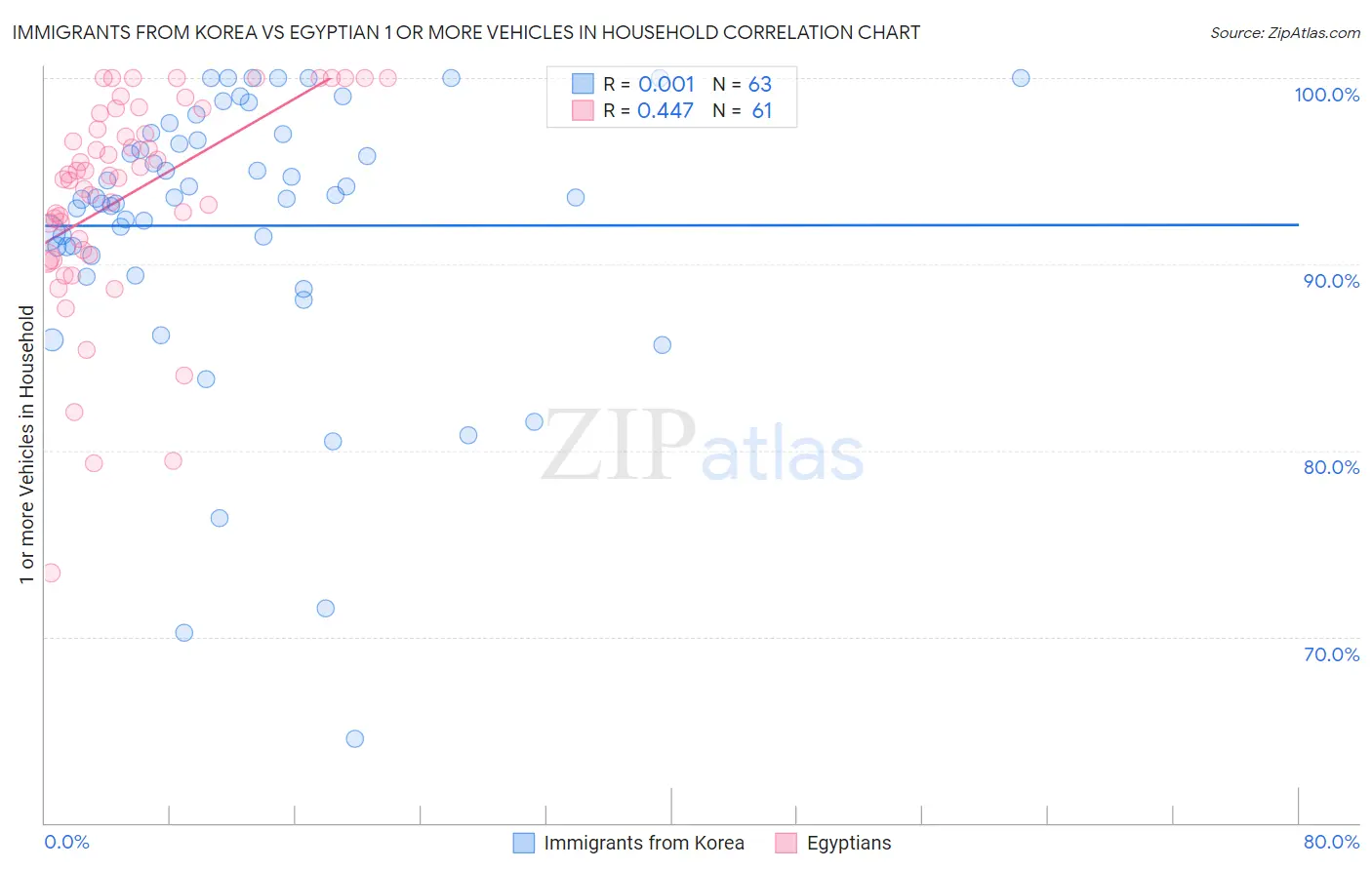 Immigrants from Korea vs Egyptian 1 or more Vehicles in Household