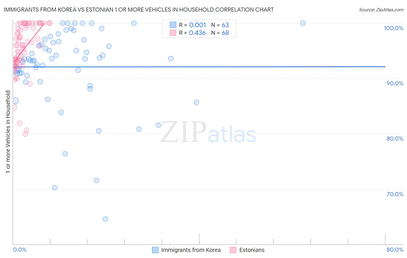 Immigrants from Korea vs Estonian 1 or more Vehicles in Household