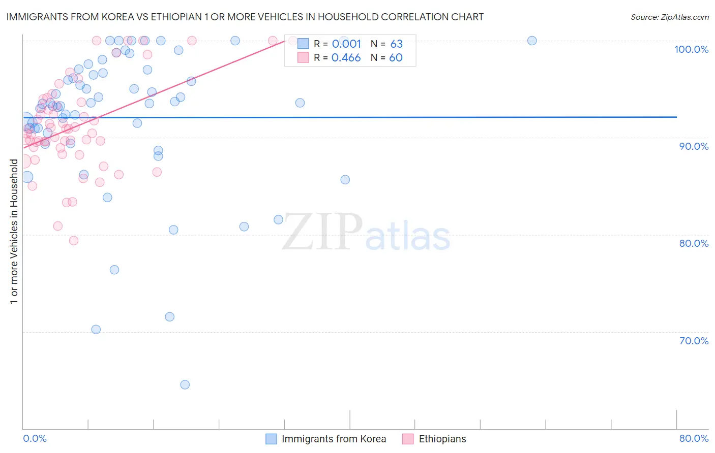 Immigrants from Korea vs Ethiopian 1 or more Vehicles in Household